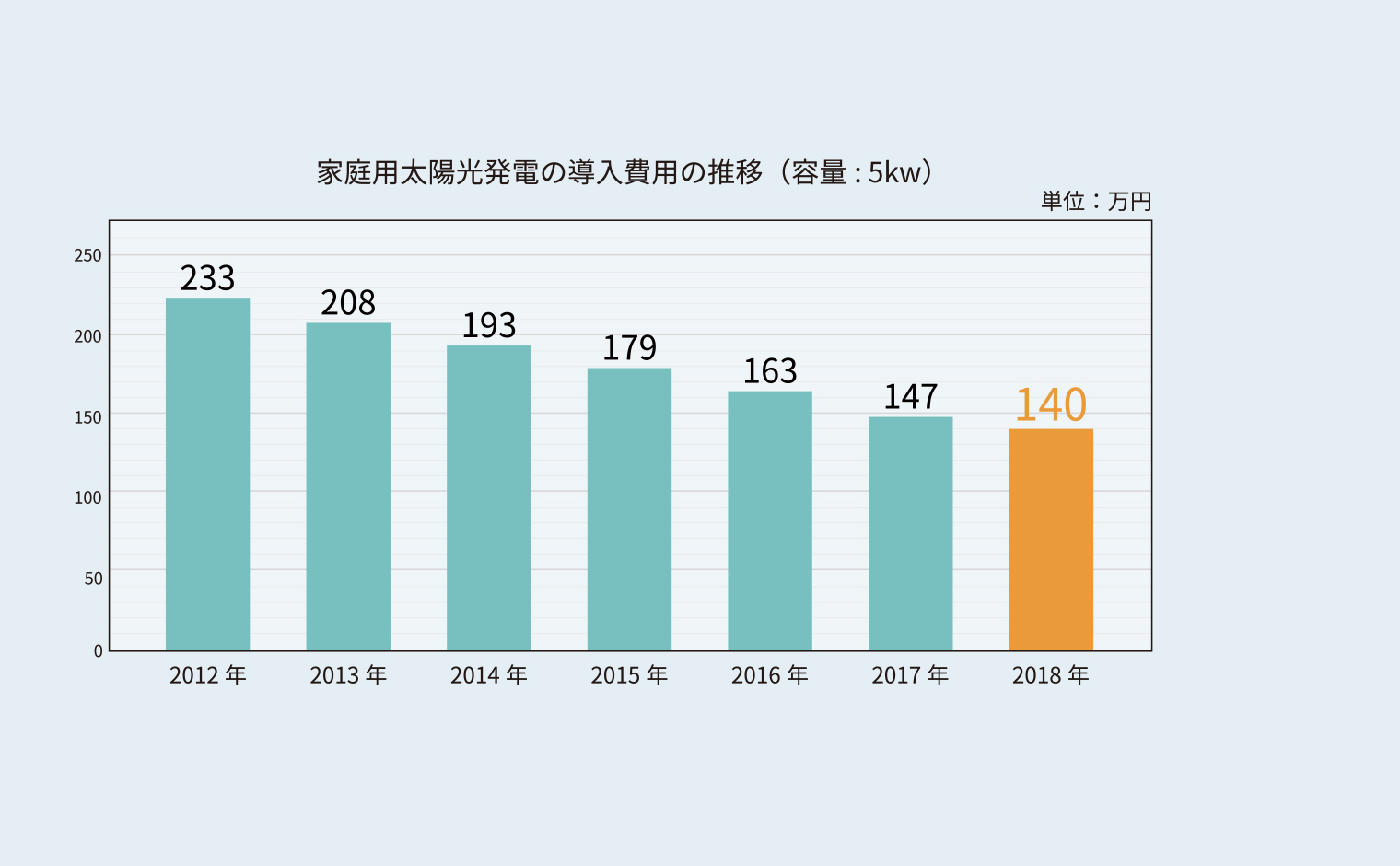 2021年は蓄電池導入費が過去最安値を更新！