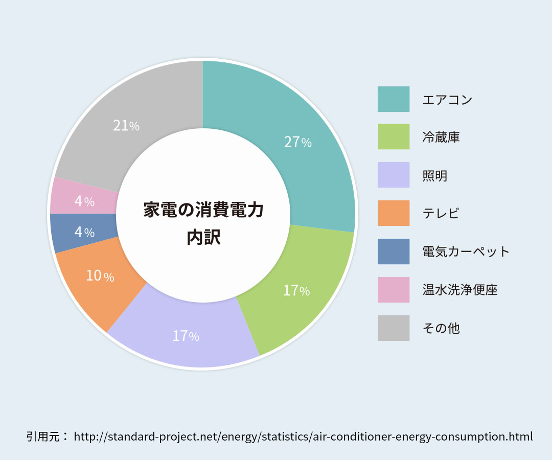 停電時の使用用途から選ぶ