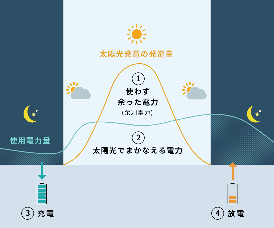 太陽光発電の発電量(蓄電容量)から選ぶ