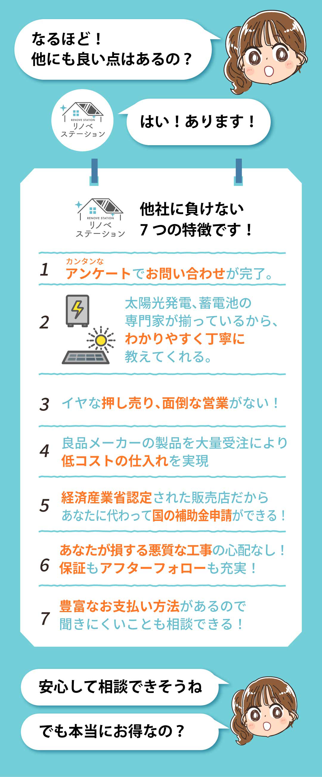 リノベステーションの７つの特徴。1、簡単なアンケートでお問い合わせが完了。２、太陽光発電、蓄電池の専門家が揃っているから、わかりやすく丁寧に教えてくれる。３嫌な押し売り、面倒な営業がない！４、良品メーカーの製品を大量受注により低コストの仕入れを実現。５、経済産業省に認定された販売店だから、あなたに変わって国の補助金申請ができる！６、あなたが損する悪質な工事の心配なし！保証もアフターフォローも充実！７、豊富なお支払い方法があるので聞きにくいことも相談できる！それを聞いた主人公は「安心して相談できそうね。でも本当にお得なの？」