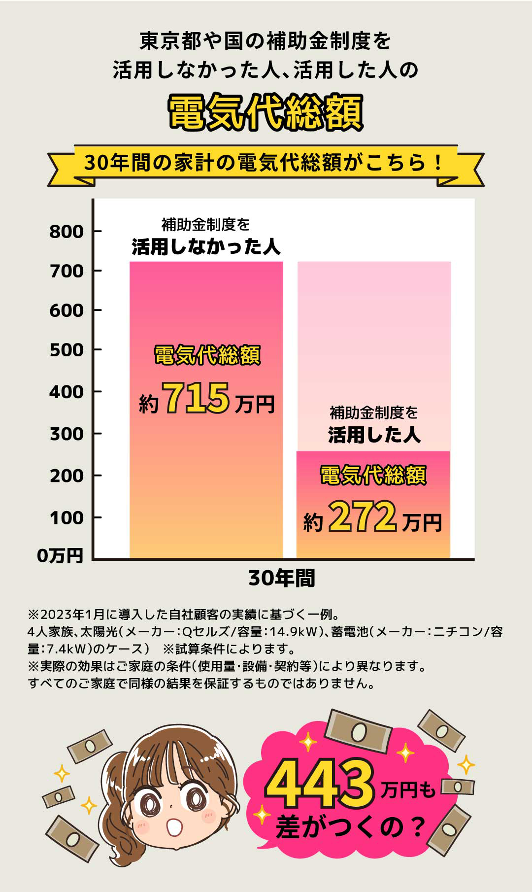 イラストです。「電気代が０円になるってどういうこと！？」と私。