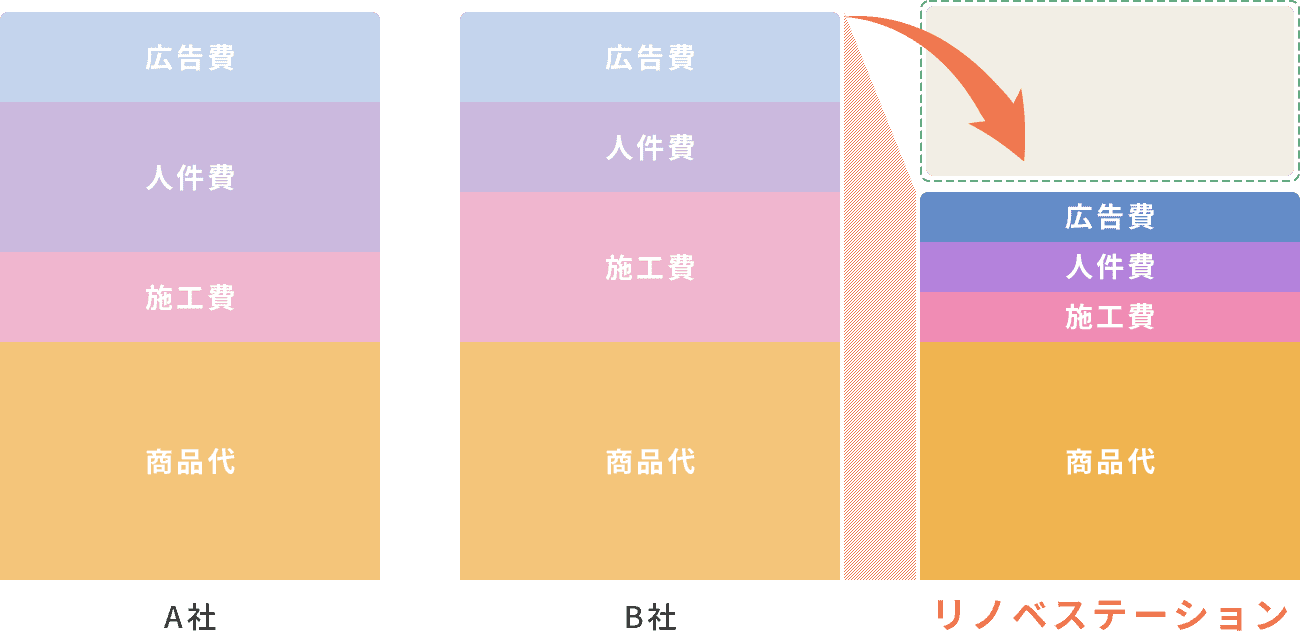 広告費 人件費 施工費 商品代 A社 B社 リノベステーション