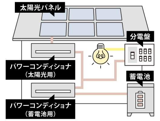 単機能型