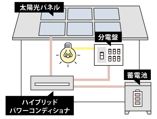ハイブリッド型