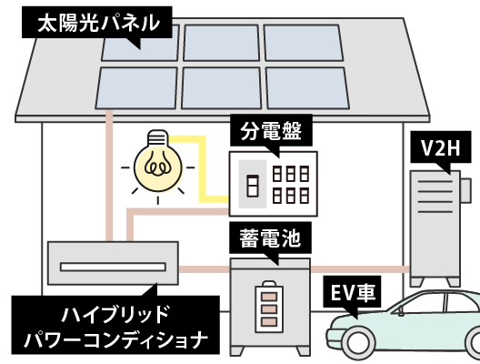 トライブリッド型